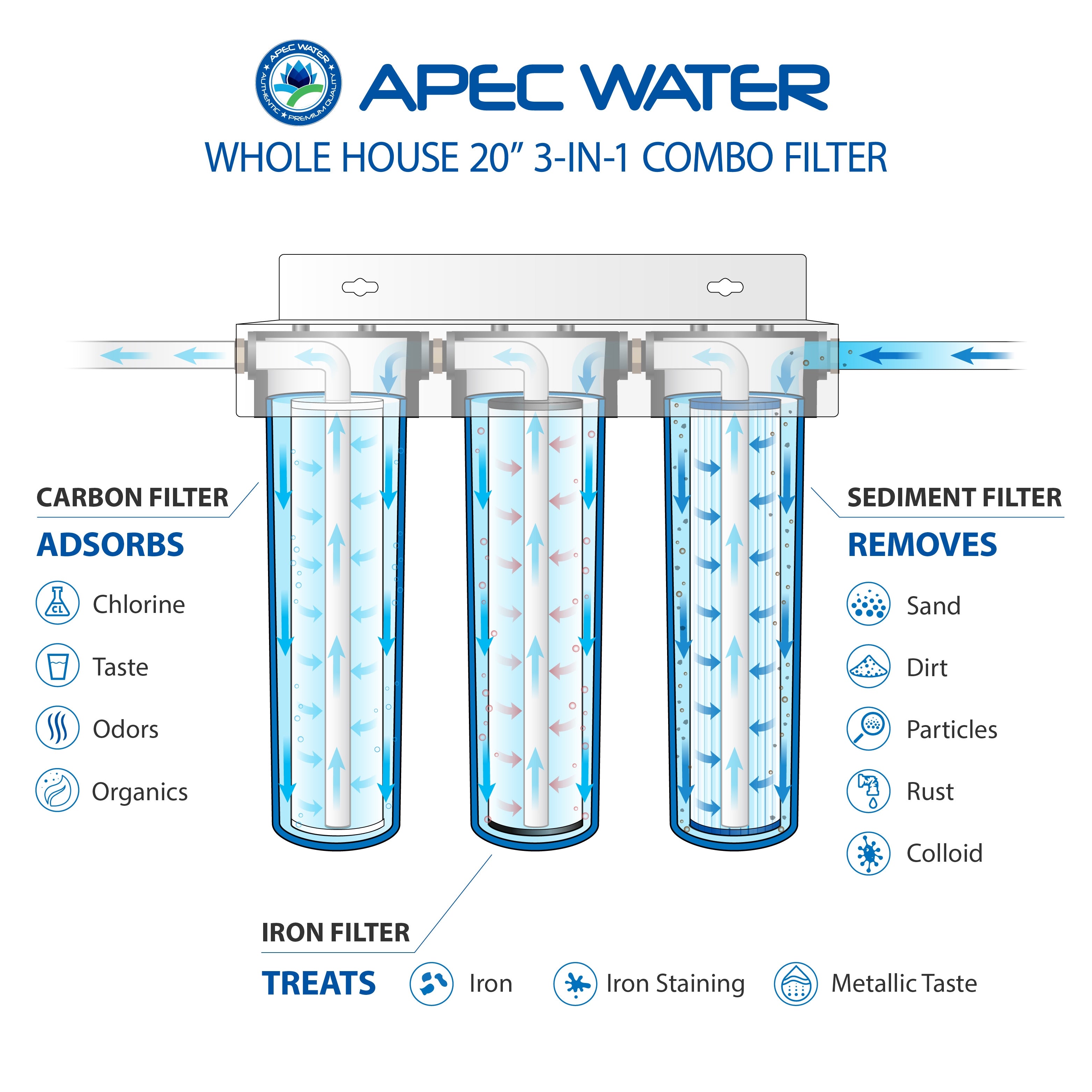 Multi Purpose Combo BB 20 Inch Water Filter for Iron, Sediment, and Chlorine