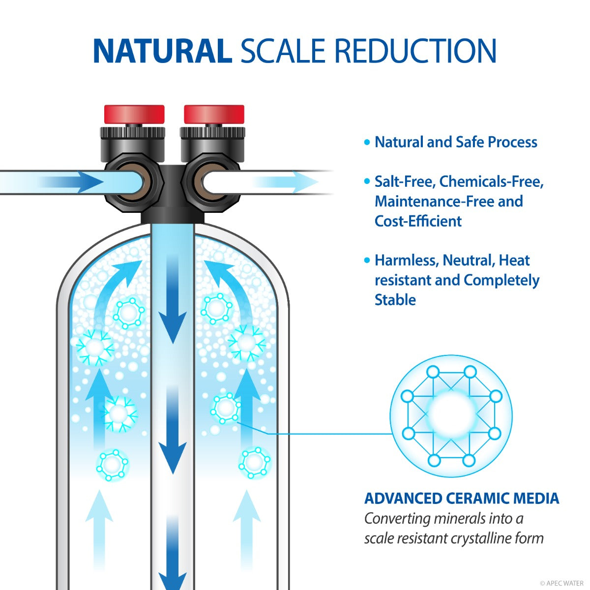 APEC WH-SOLUTION-10-FG Whole House Water Filter and Salt Free Water Conditioner Systems For 1-3 Bathrooms