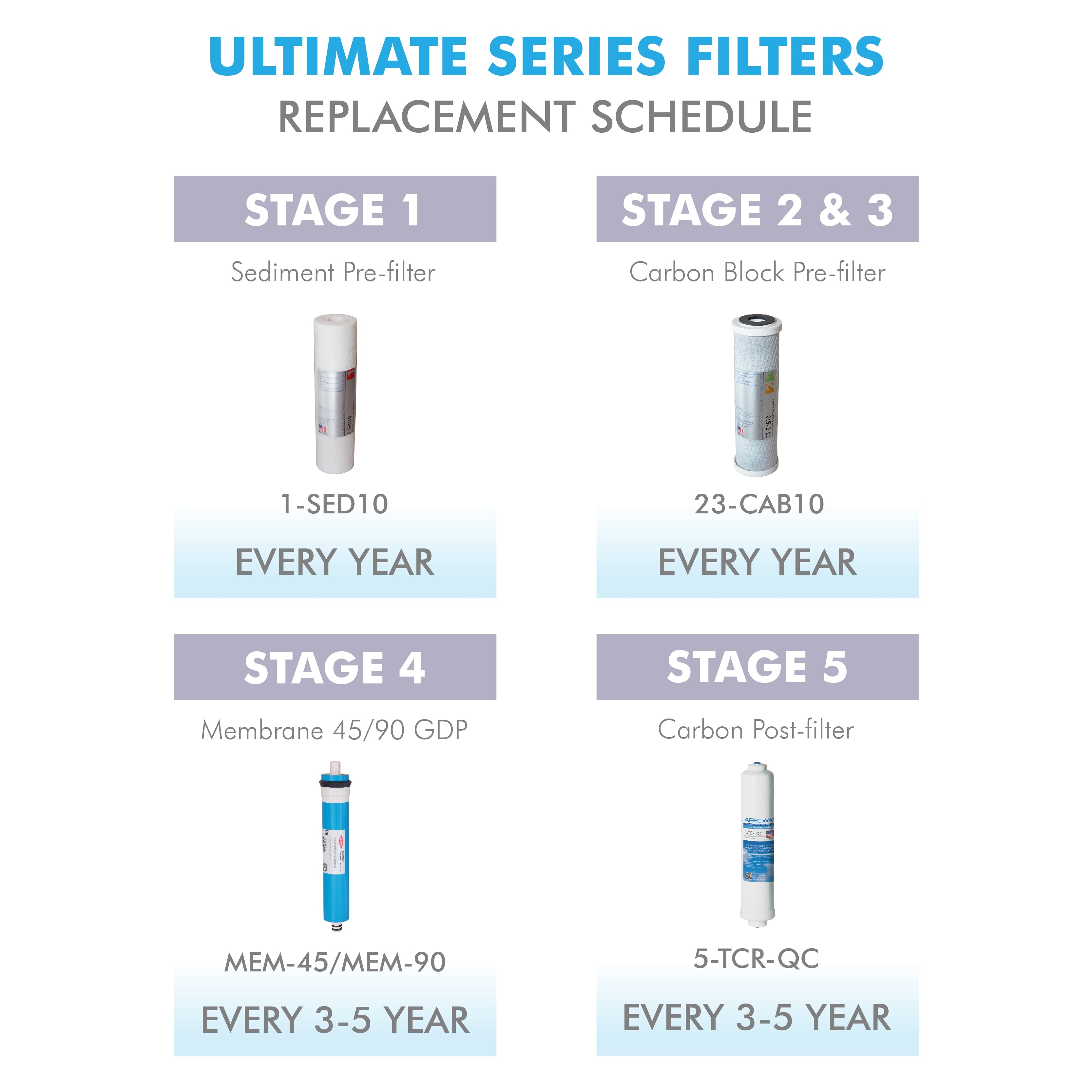 APEC RO Replacement Filters Complete Filter Set for ULTIMATE RO-90 and RO-PERM Models With 1/4"D Tubing (Stages 1-5)