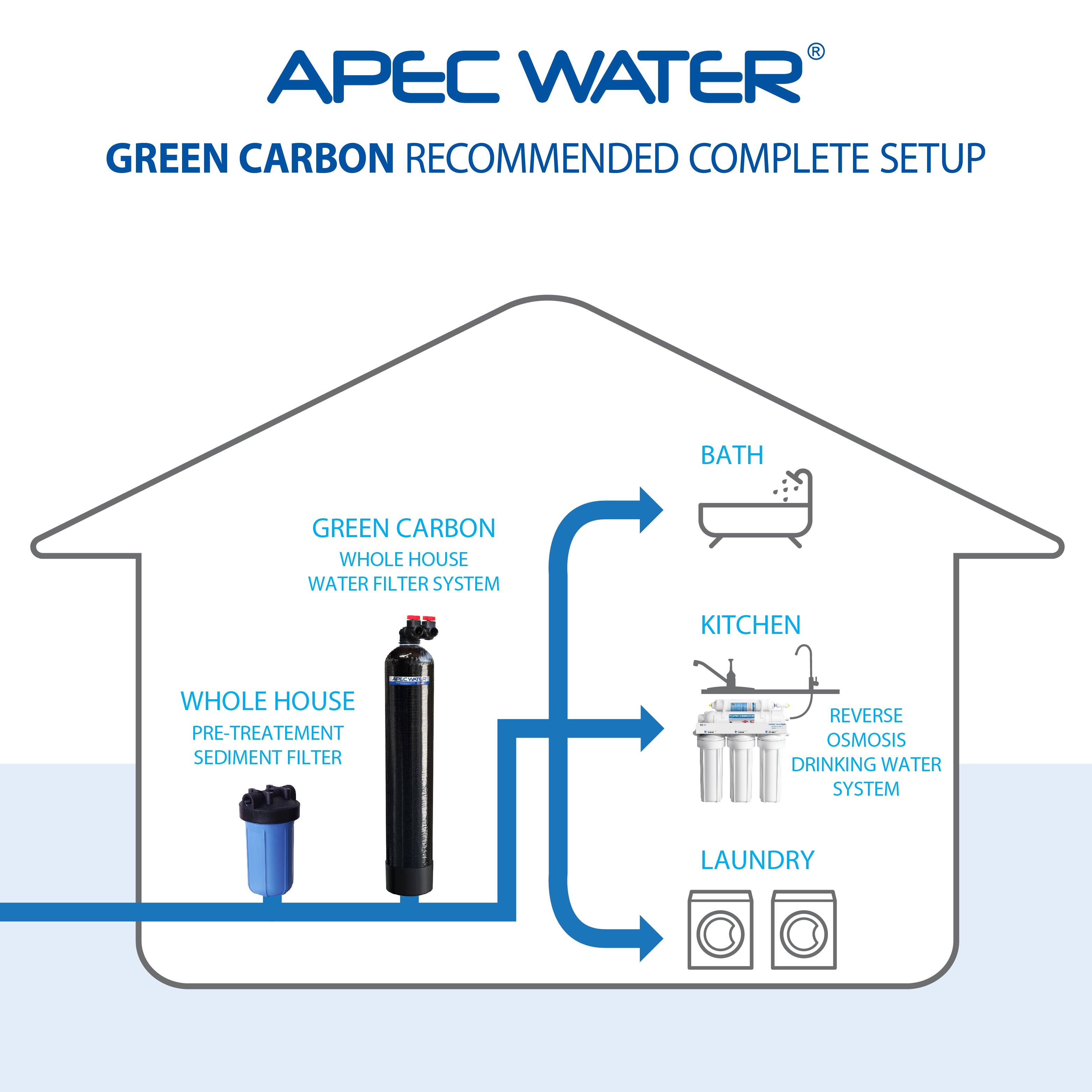 GREEN-CARBON-10-FG Whole House Water Filter System