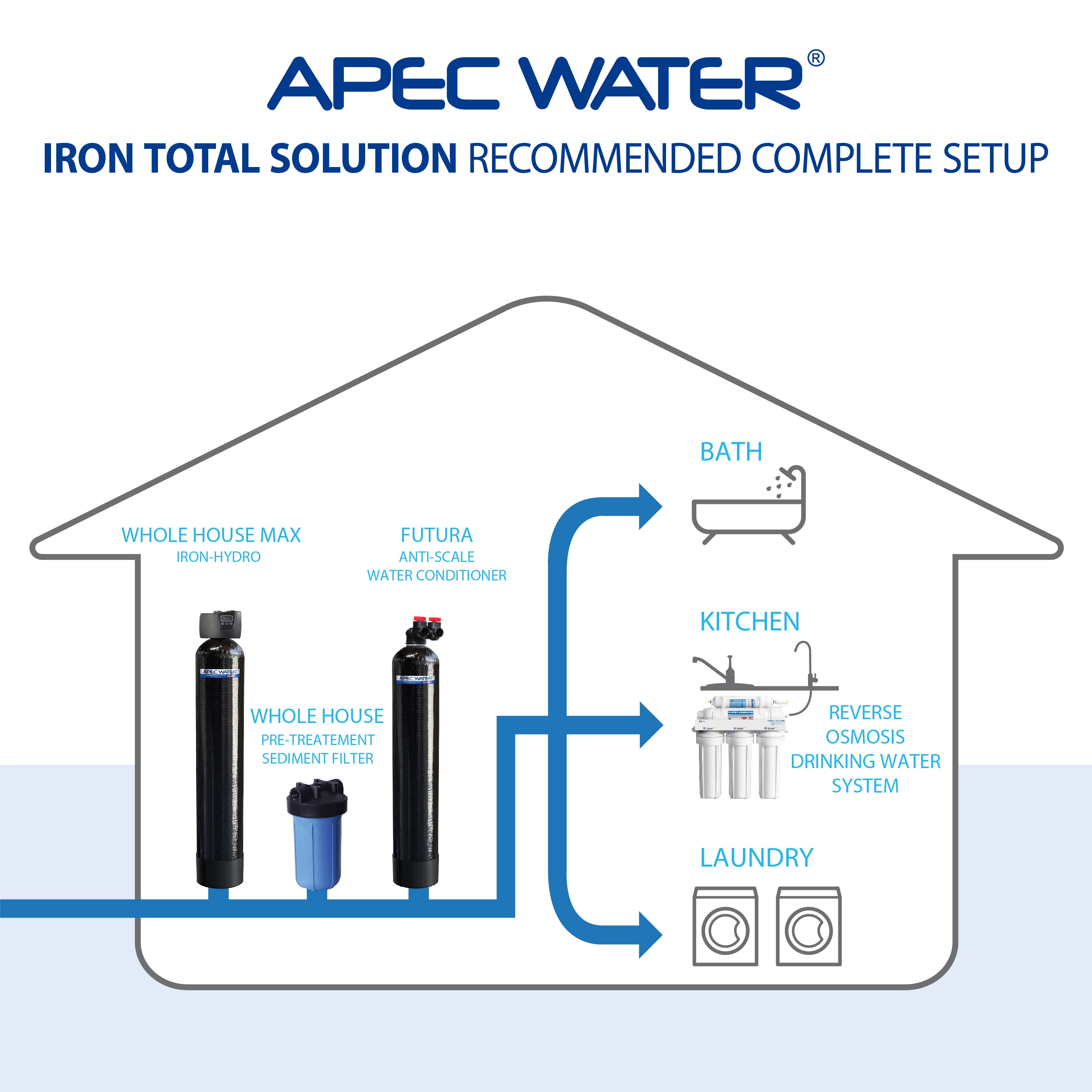 IRON HYDRO - 10 IRON WATER FILTER, HYDROGEN SULFIDE & MANGANESE REMOVAL SYSTEM