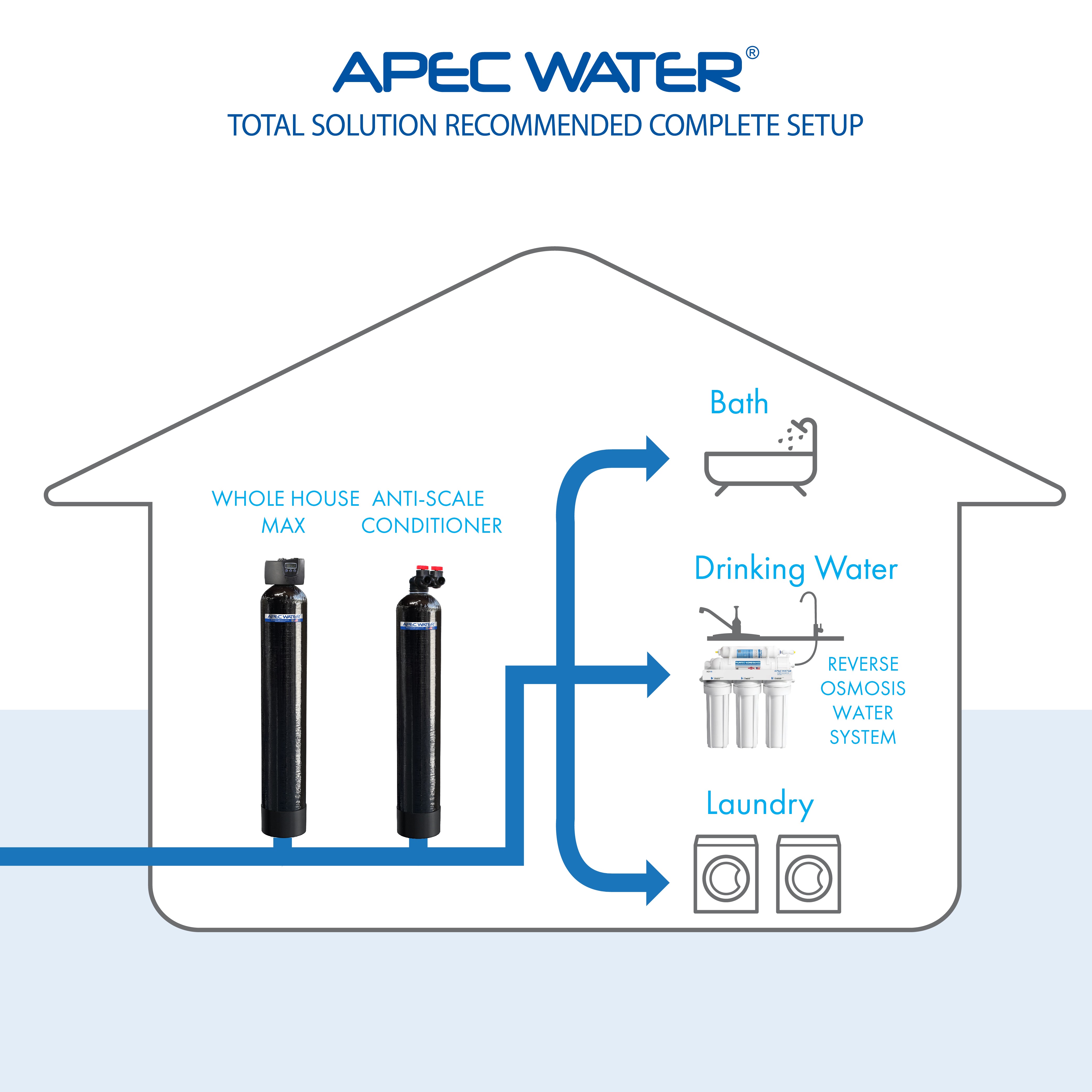 TOTAL SOLUTION 15-FG WHOLE HOUSE WATER PURIFICATION SYSTEM