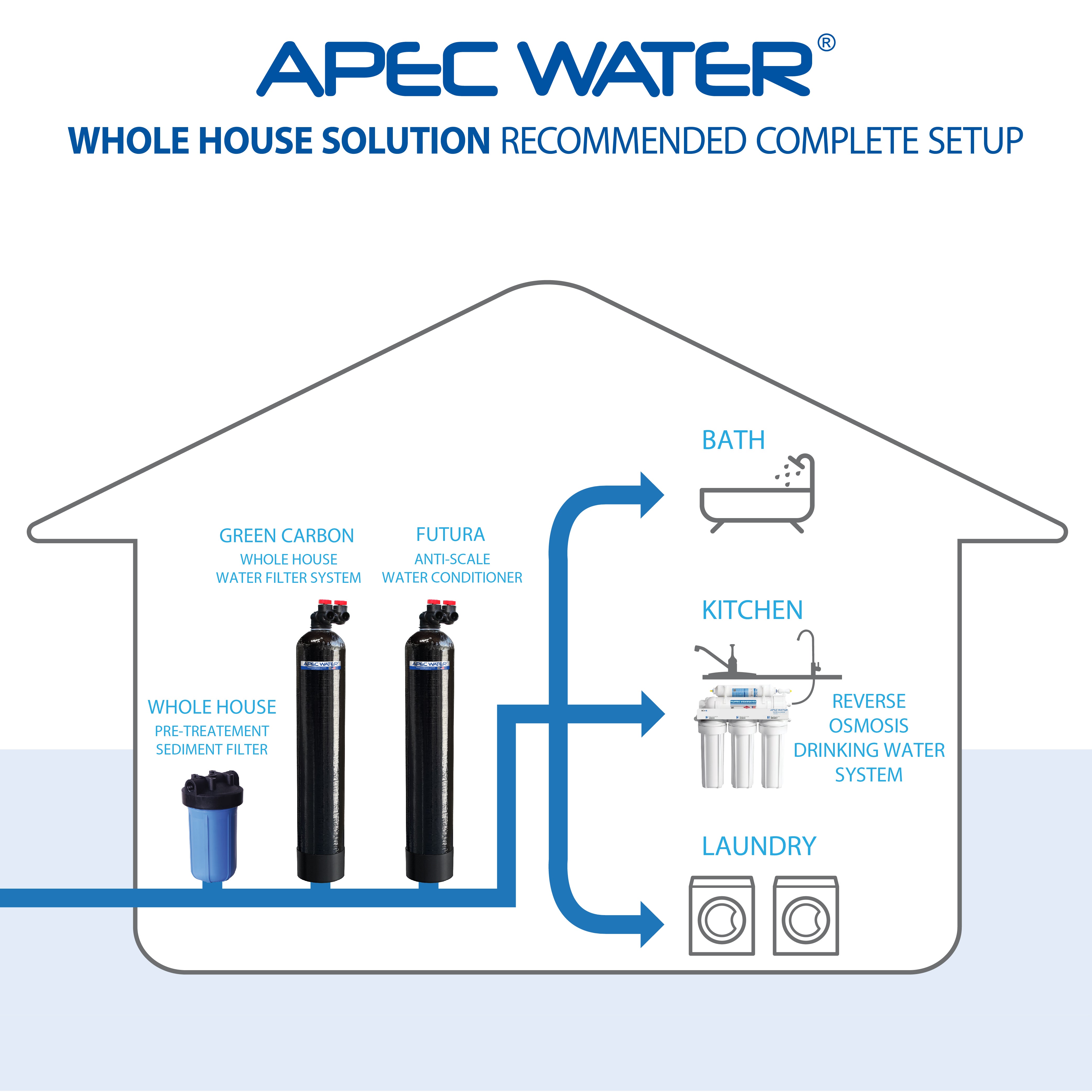 APEC WH-SOLUTION-10-FG Whole House Water Filter and Salt Free Water Conditioner Systems For 1-3 Bathrooms