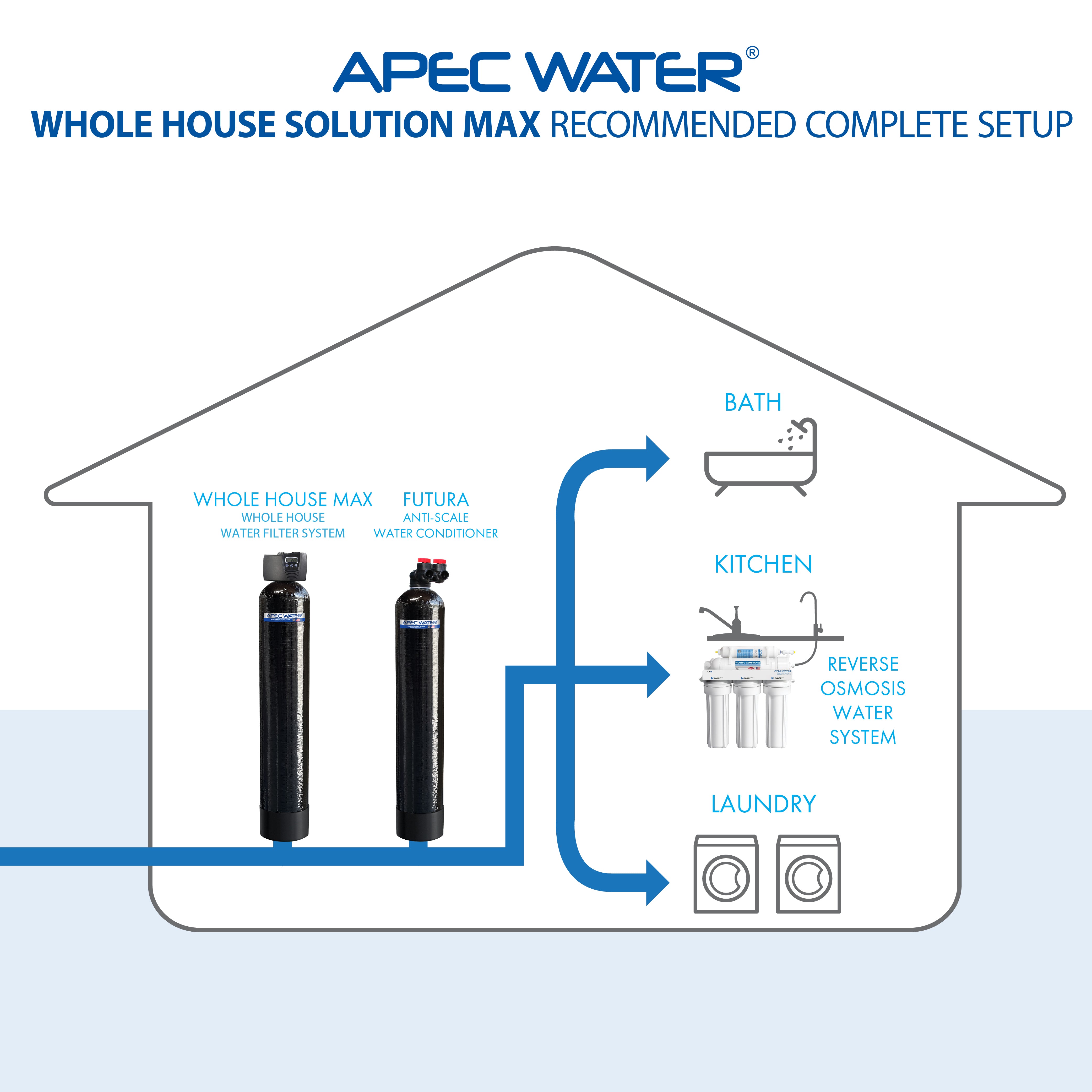 APEC WH-SOLUTION-MAX10-FG Salt Free Water Conditioner and Whole House Water Purification Systems for Home with 1-3 bathrooms