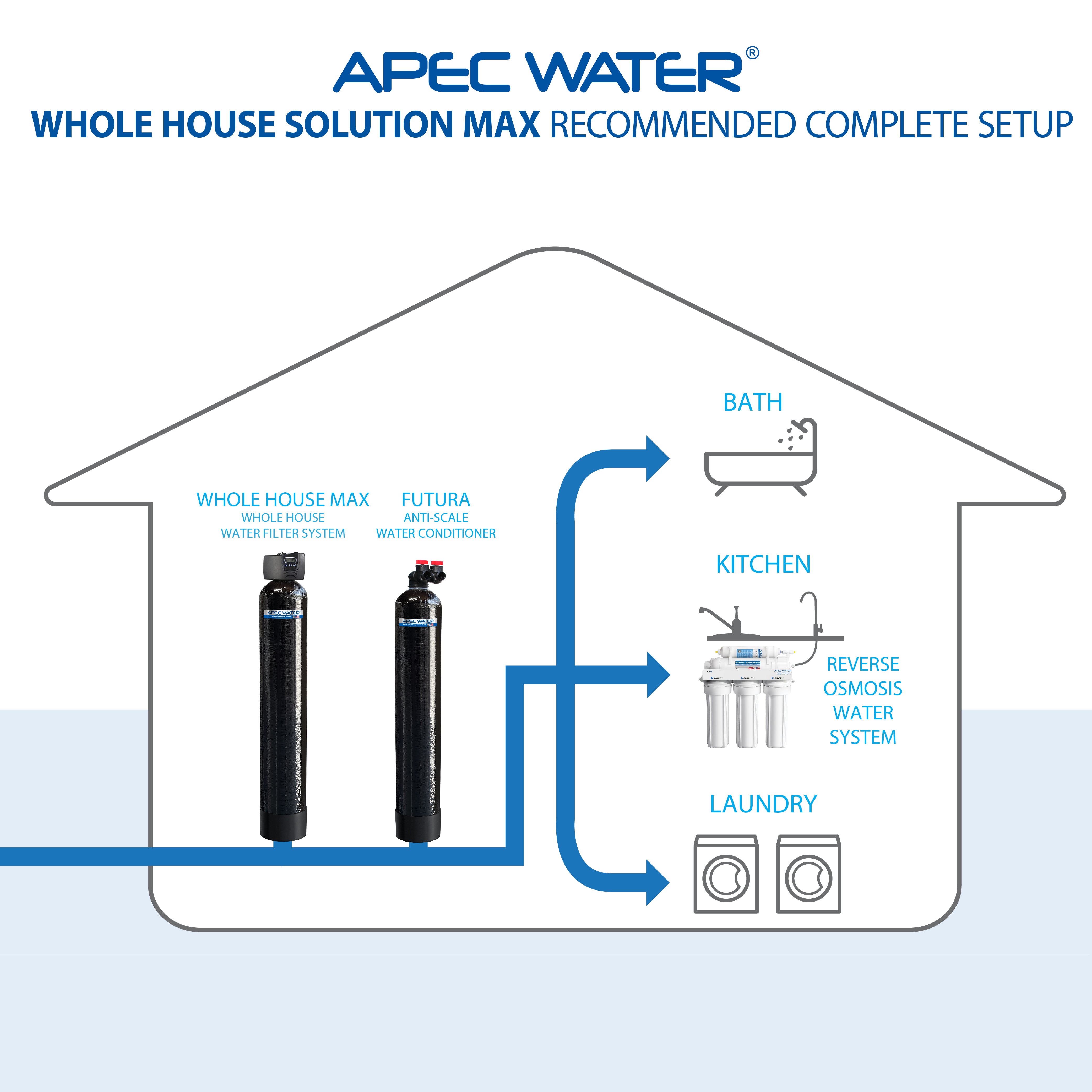 APEC WH-SOLUTION-MAX15-FG Salt Free Water Conditioner and Whole House Water Purification Systems for Home with 3-6 bathrooms