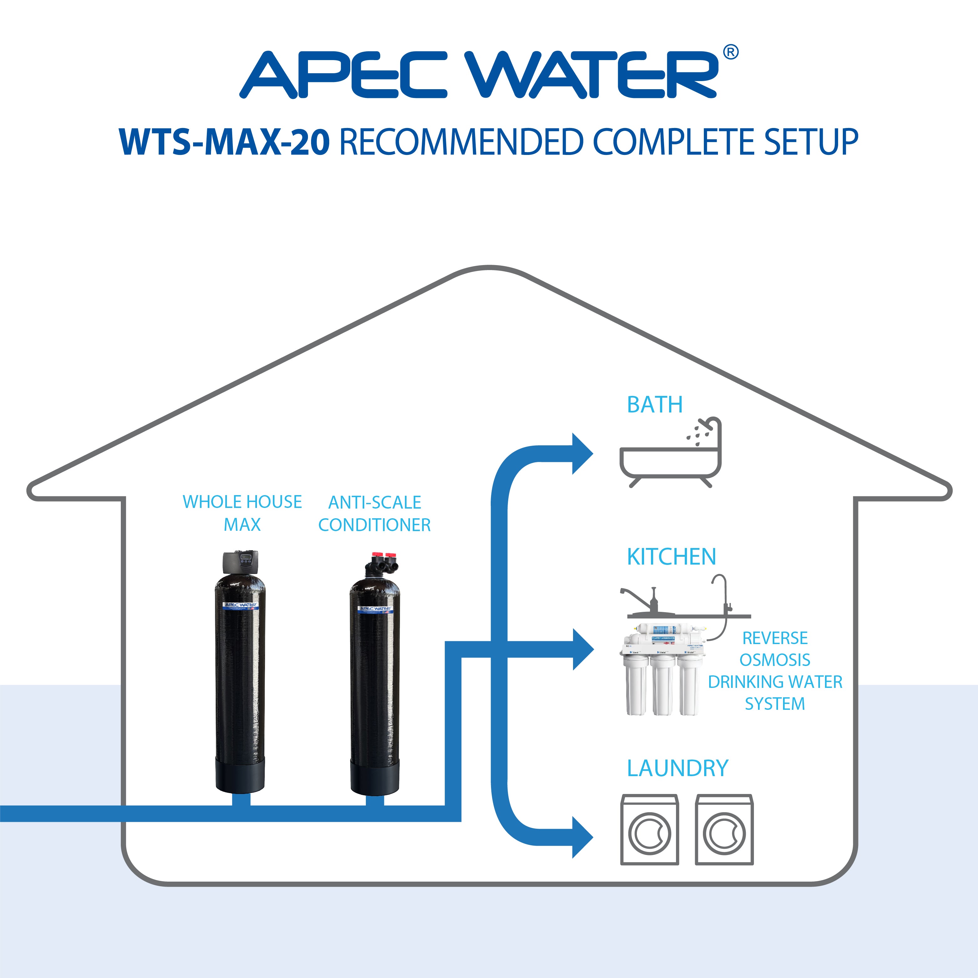 WHOLE HOUSE MAX - 20 HEAVY DUTY WHOLE HOUSE WATER PURIFICATION SYSTEM