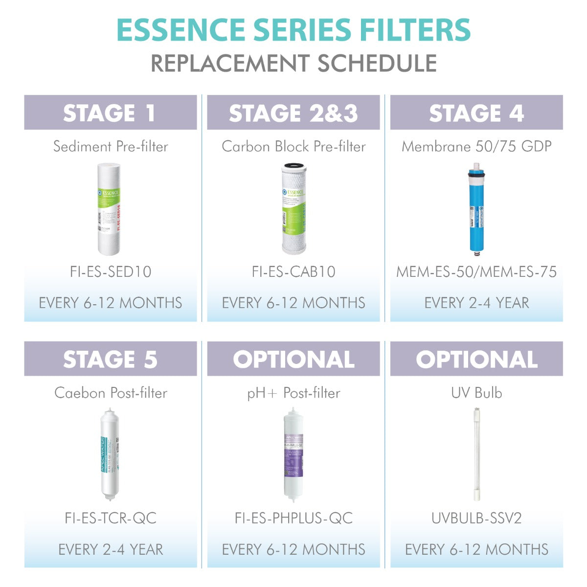 APEC RO Replacement Filters Complete Filter Set for ESSENCE 75 GPD PH and UV SSV2 Reverse Osmosis 7-Stage Systems (Stages 1-7)