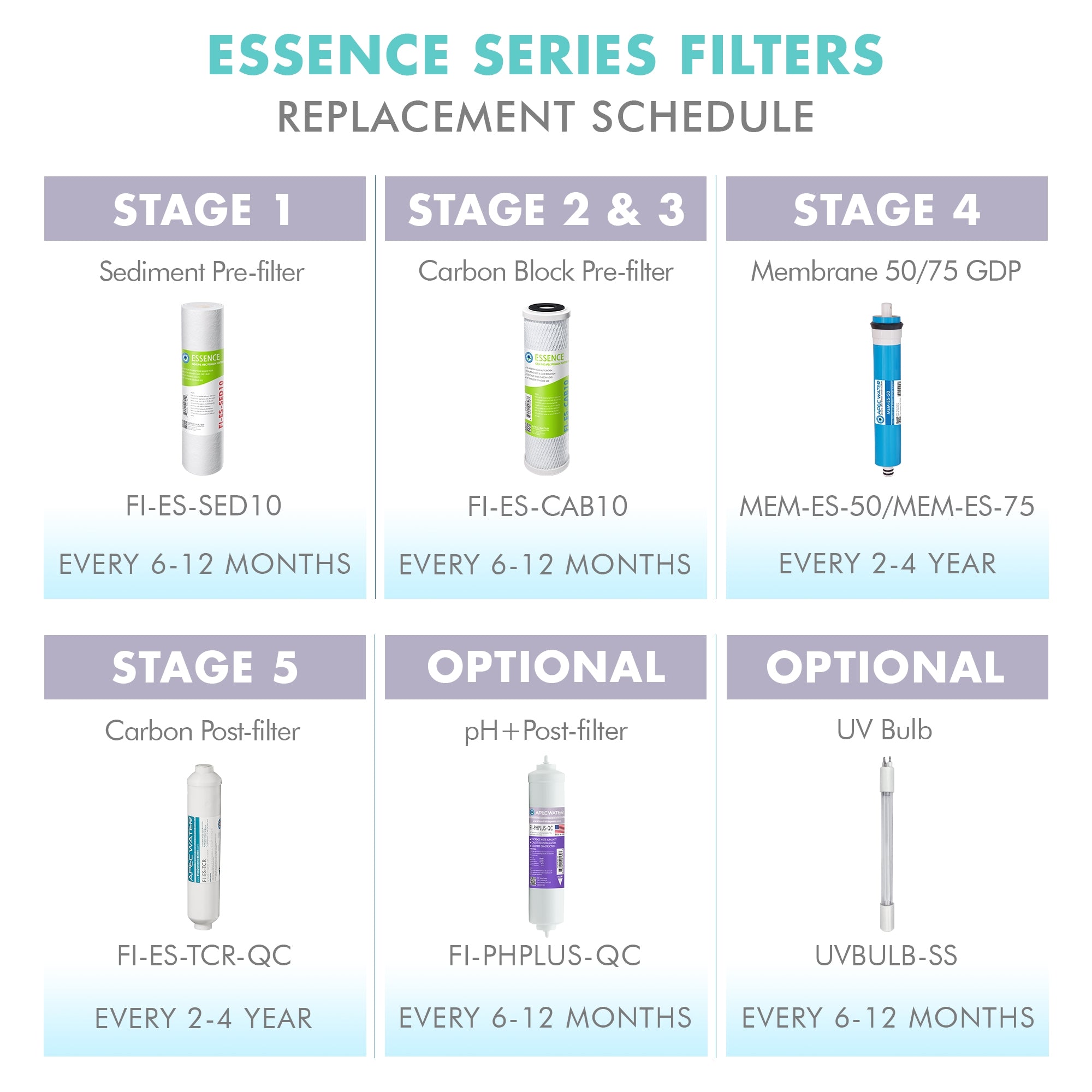 APEC RO Replacement Filters Pre-filter Set for ESSENCE 75 GPD ROES-UV75-SS UV Reverse Osmosis Systems (Stages 1-3 and 5)