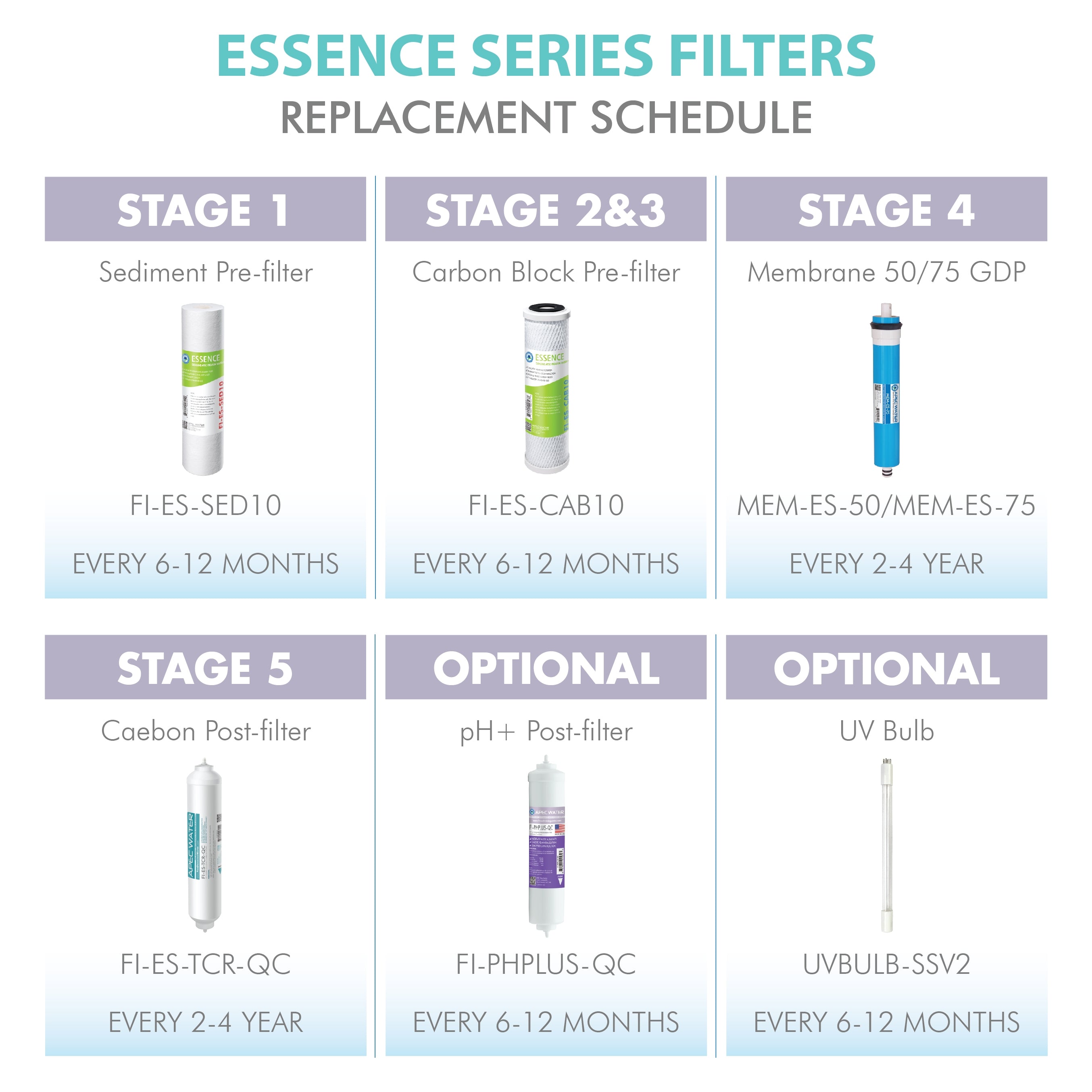 APEC RO Replacement Filters Pre-filter Set for ESSENCE 75 GPD ROES-UV75-SS V2 UV Reverse Osmosis Systems (Stages 1-3 and 5)