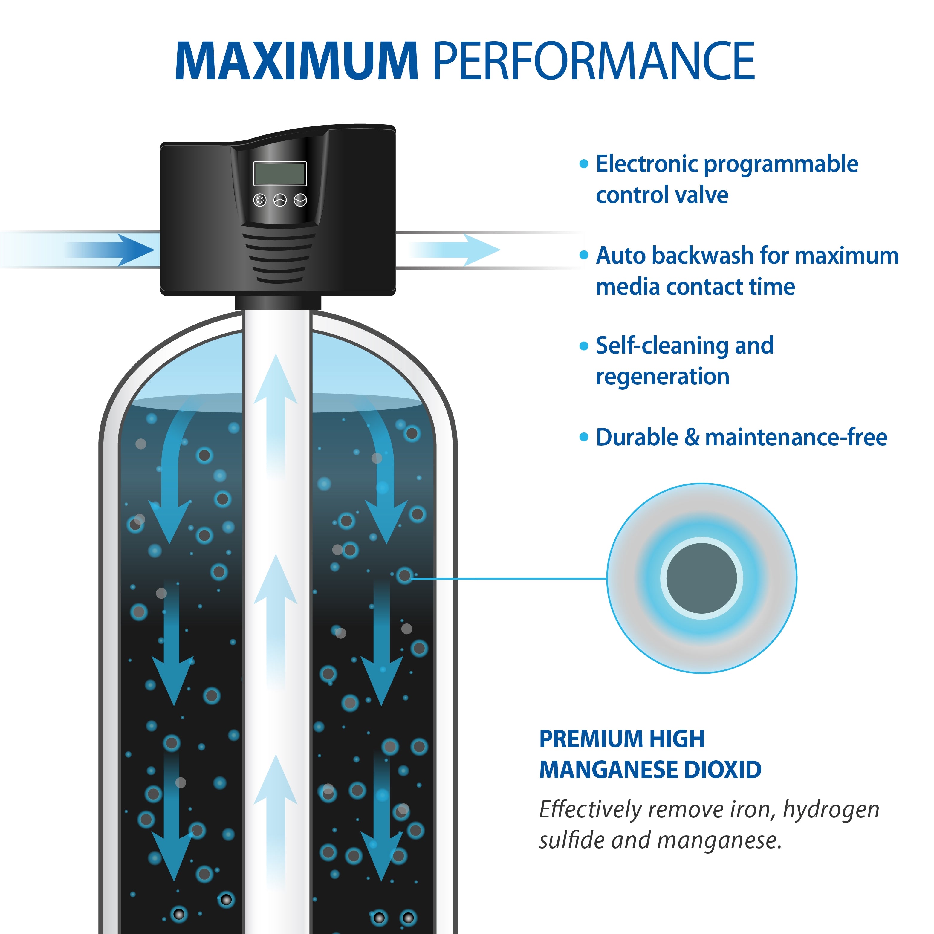 IRON HYDRO - 10 IRON WATER FILTER, HYDROGEN SULFIDE & MANGANESE REMOVAL SYSTEM