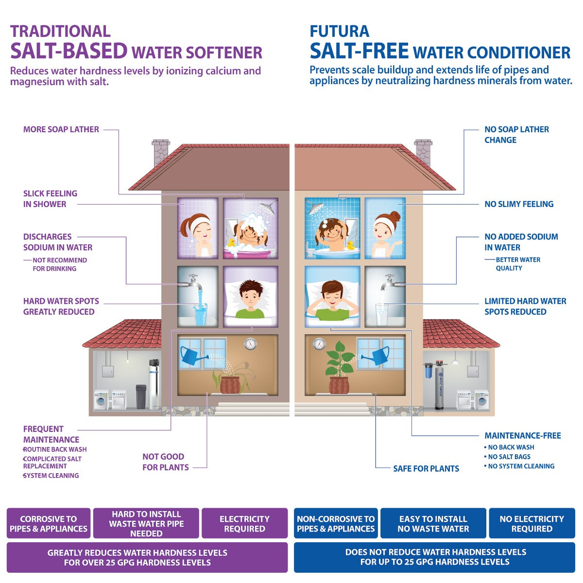 APEC WH-SOLUTION-10-FG Whole House Water Filter and Salt Free Water Conditioner Systems For 1-3 Bathrooms